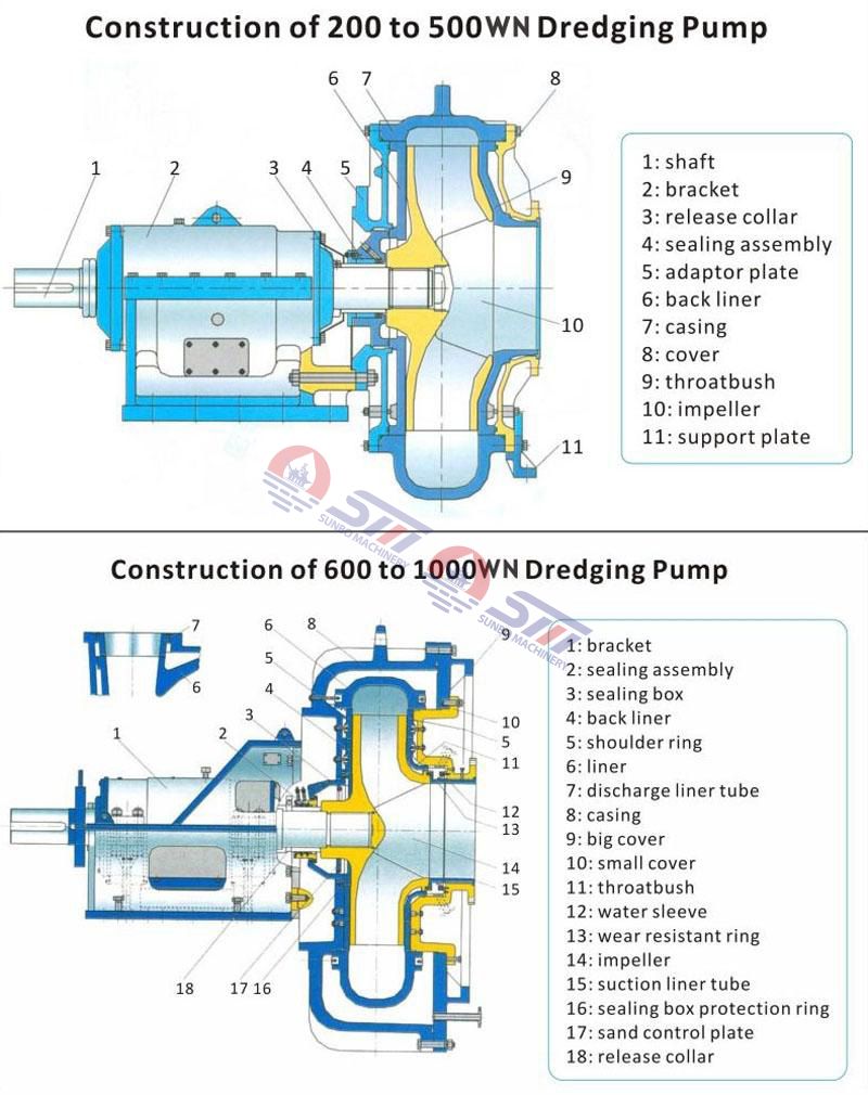 China WN dredge pump for Dredging industries manufacturer